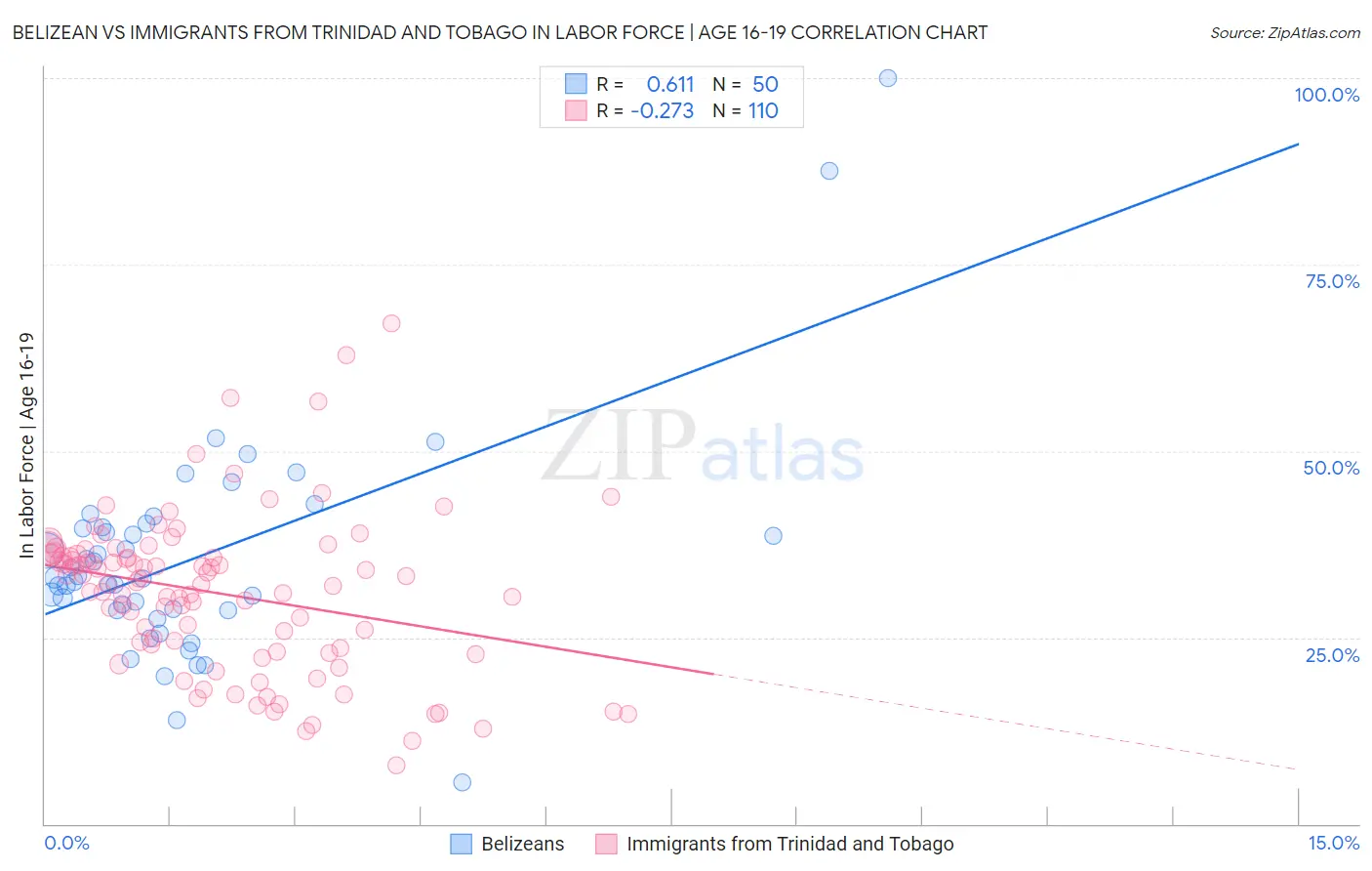 Belizean vs Immigrants from Trinidad and Tobago In Labor Force | Age 16-19