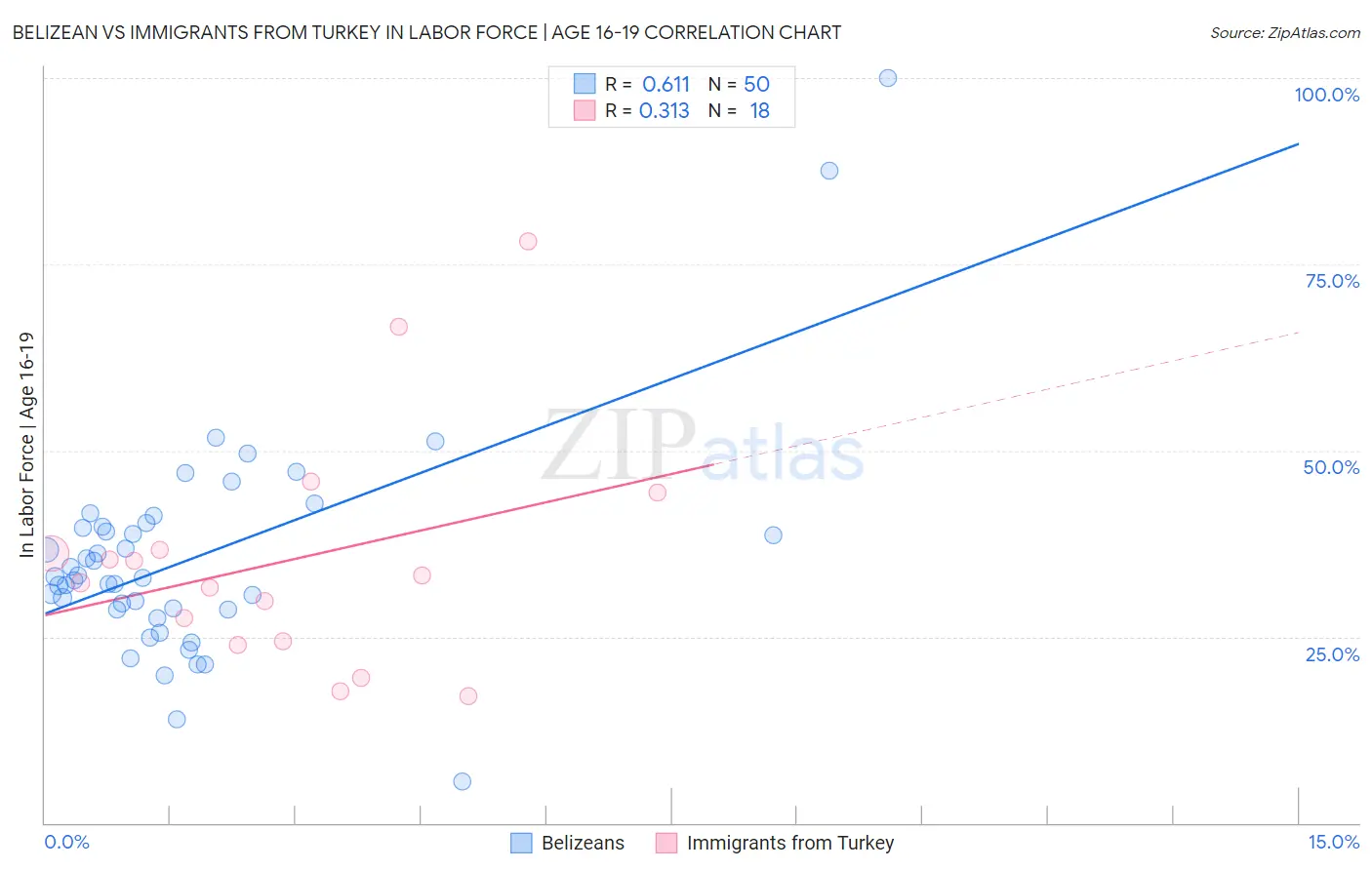 Belizean vs Immigrants from Turkey In Labor Force | Age 16-19