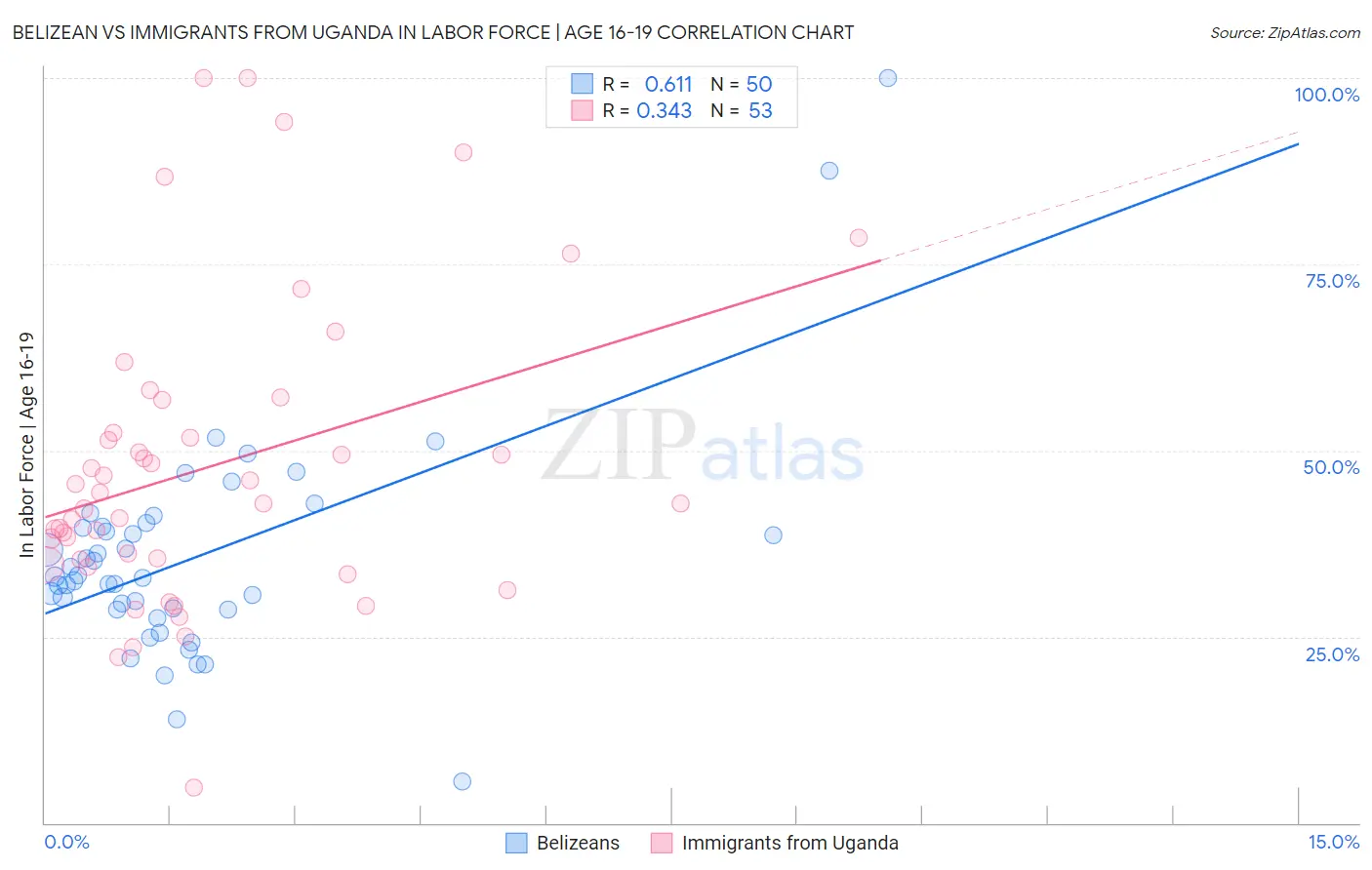 Belizean vs Immigrants from Uganda In Labor Force | Age 16-19