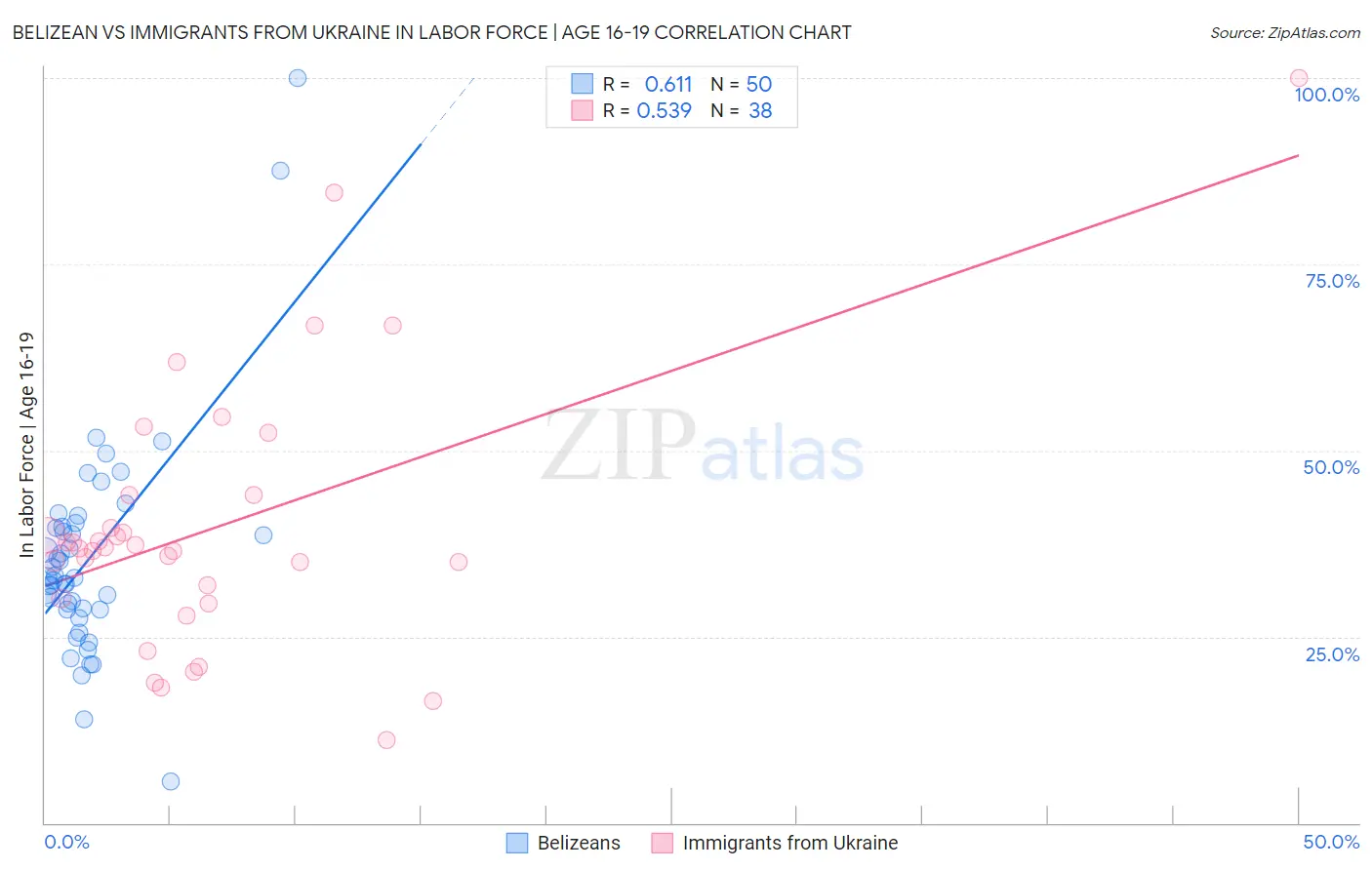 Belizean vs Immigrants from Ukraine In Labor Force | Age 16-19
