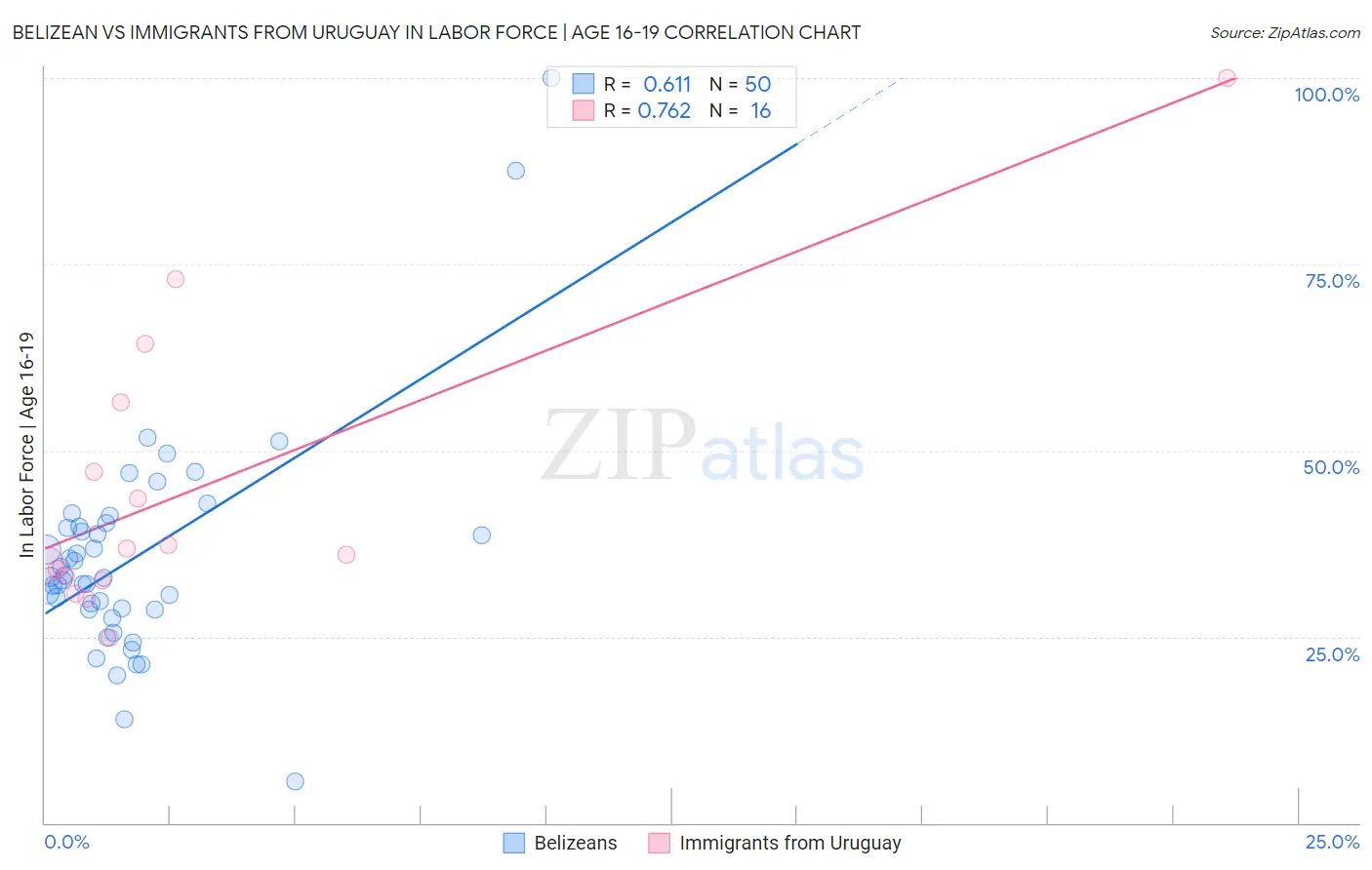 Belizean vs Immigrants from Uruguay In Labor Force | Age 16-19