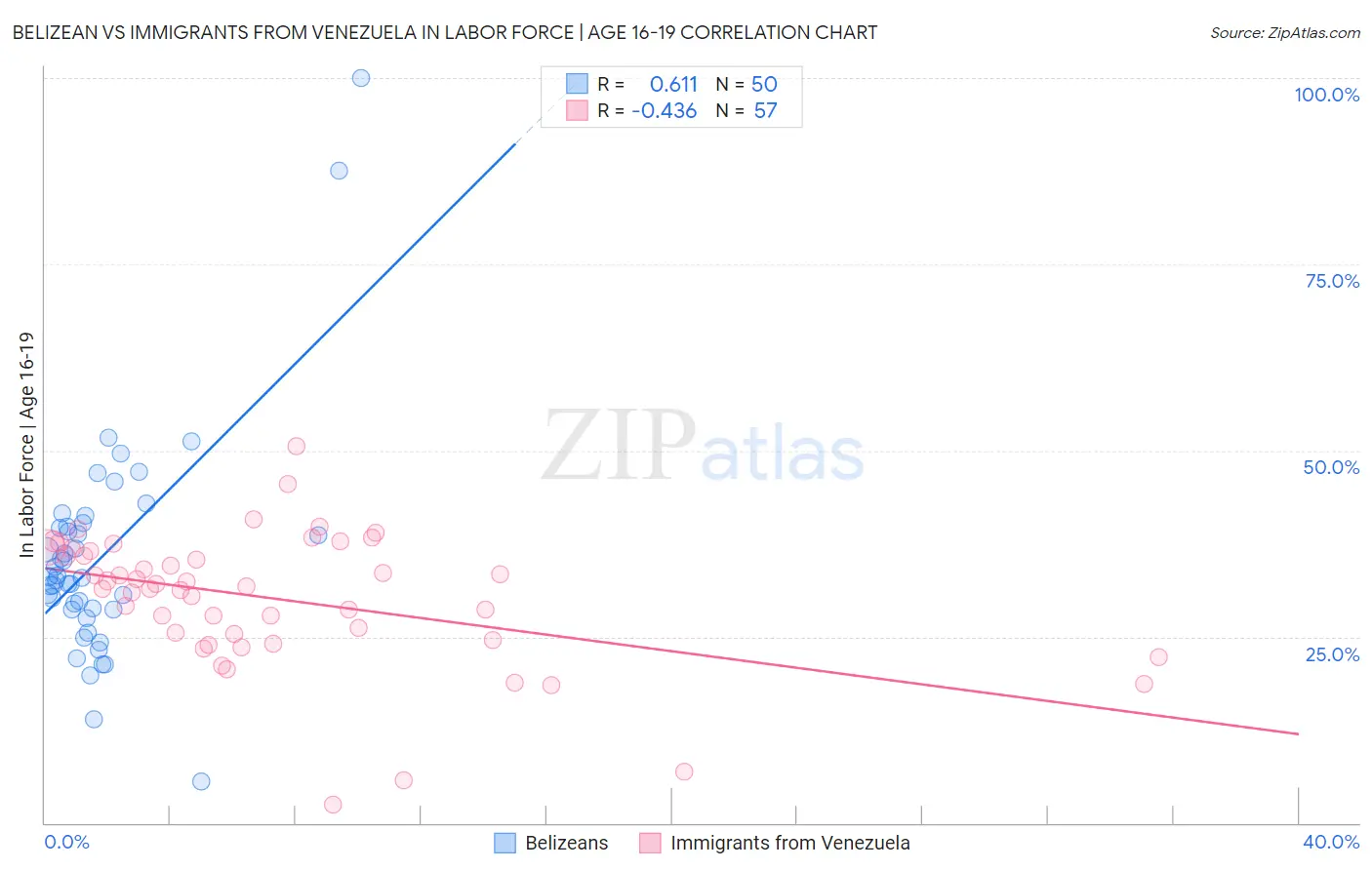 Belizean vs Immigrants from Venezuela In Labor Force | Age 16-19
