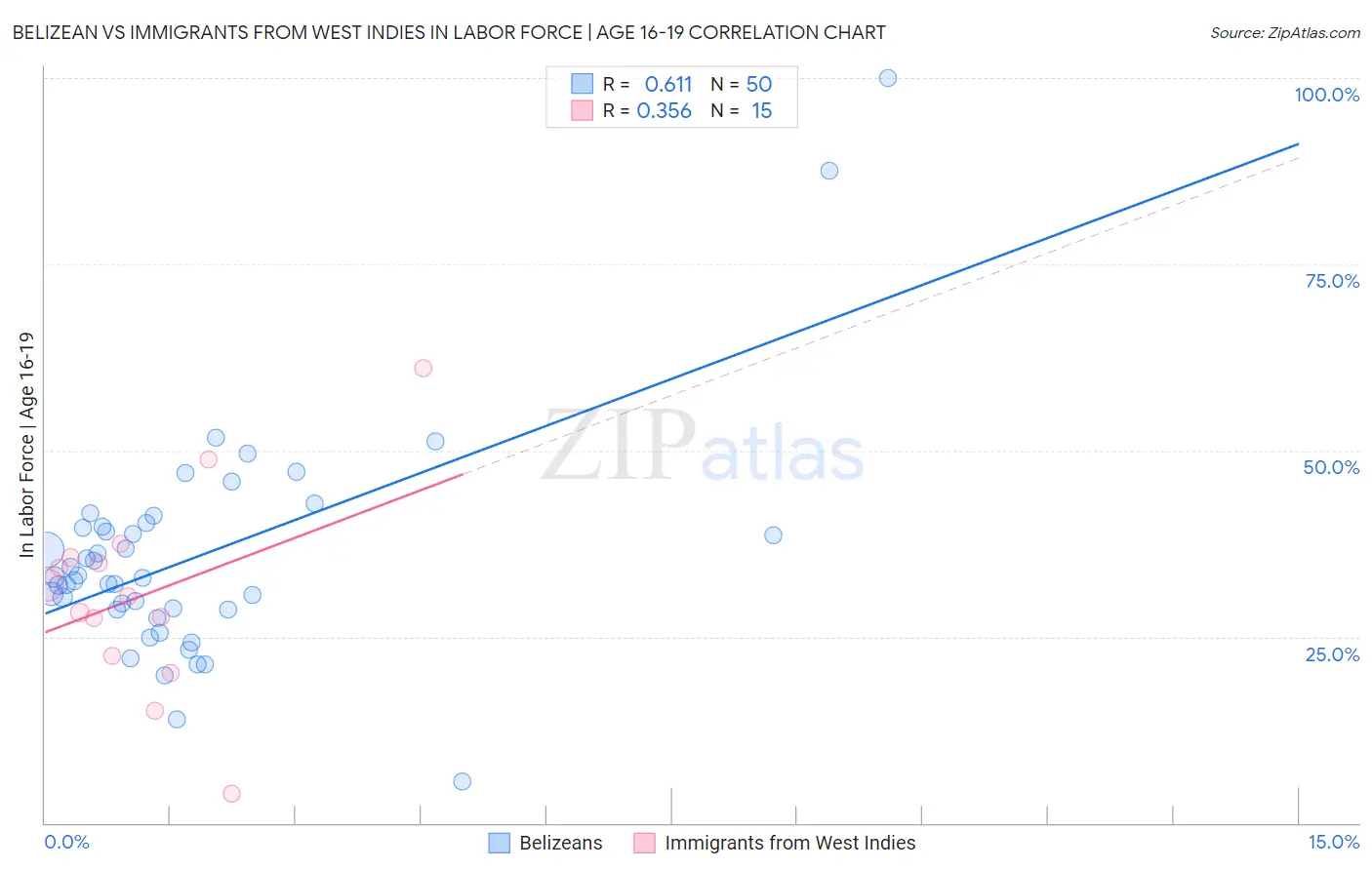 Belizean vs Immigrants from West Indies In Labor Force | Age 16-19