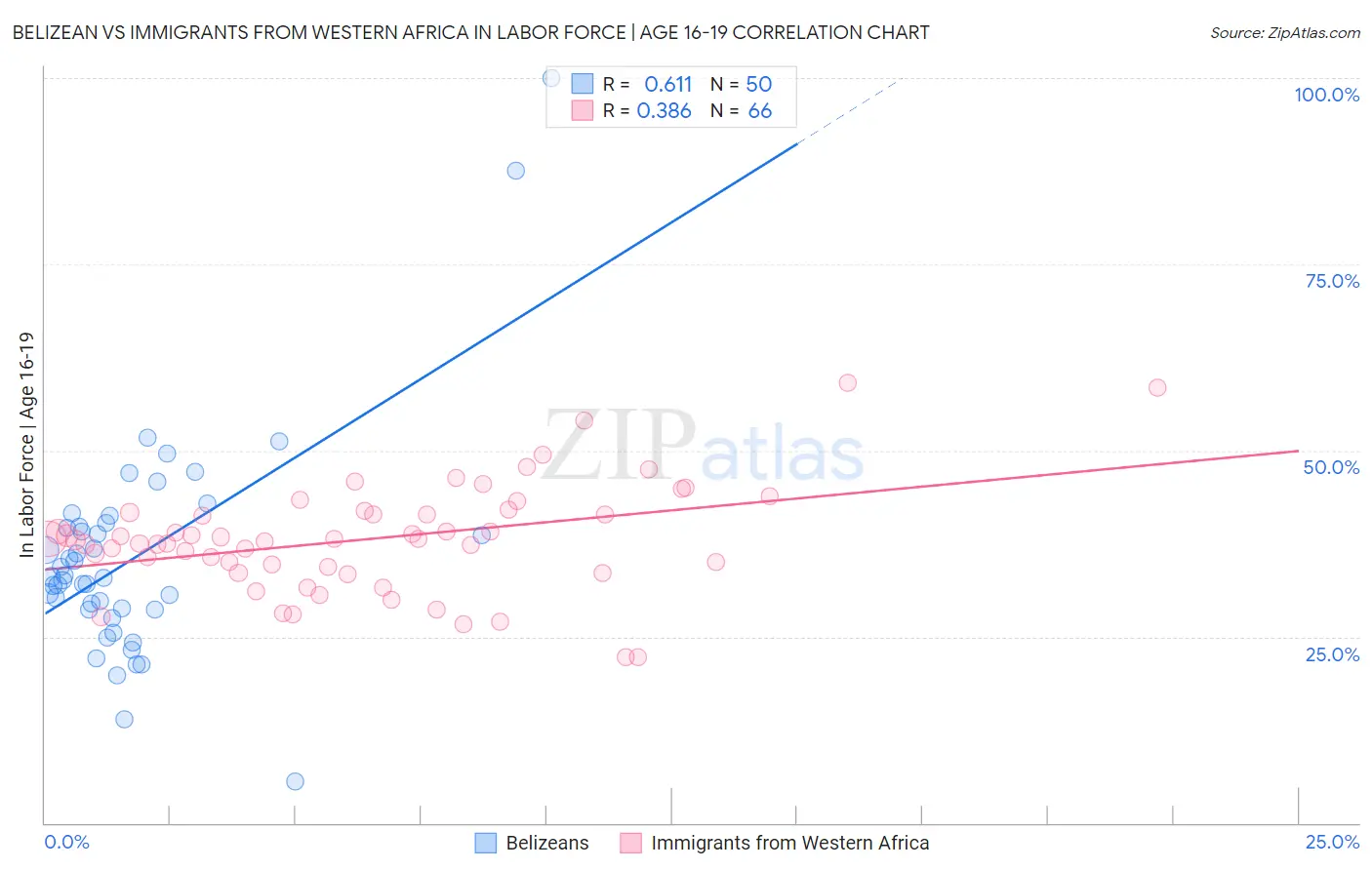 Belizean vs Immigrants from Western Africa In Labor Force | Age 16-19