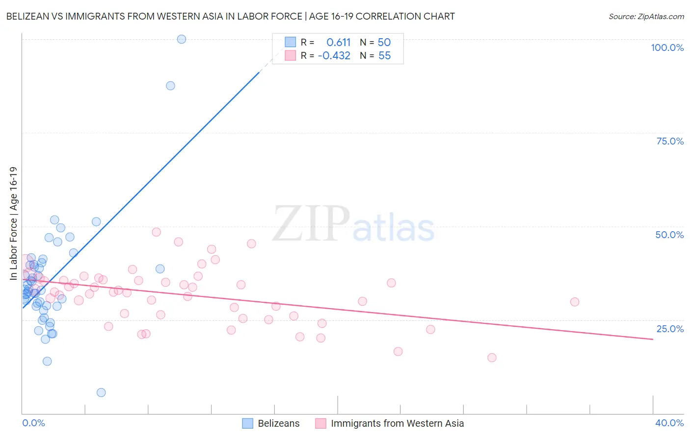 Belizean vs Immigrants from Western Asia In Labor Force | Age 16-19