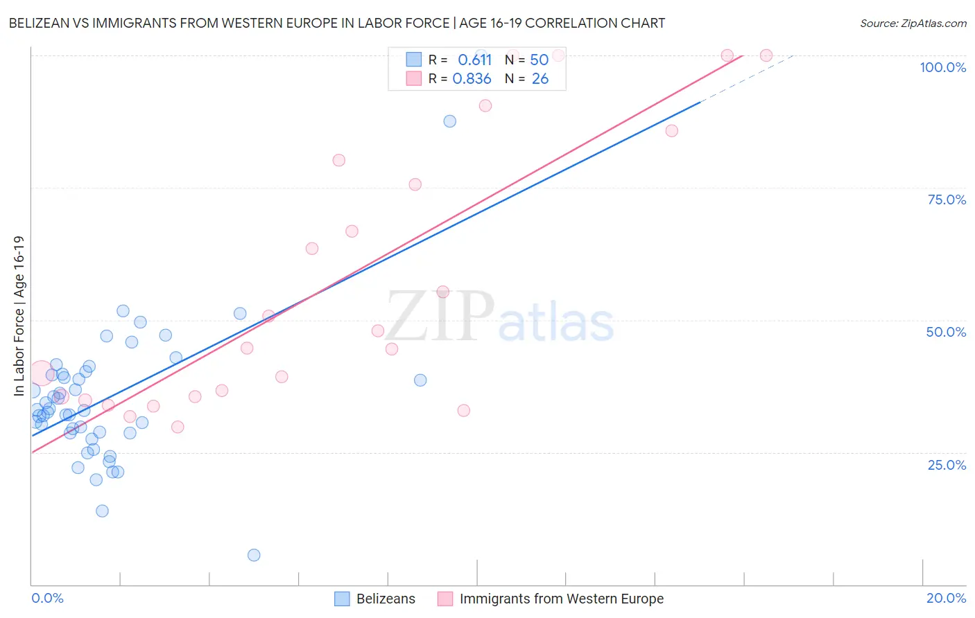 Belizean vs Immigrants from Western Europe In Labor Force | Age 16-19