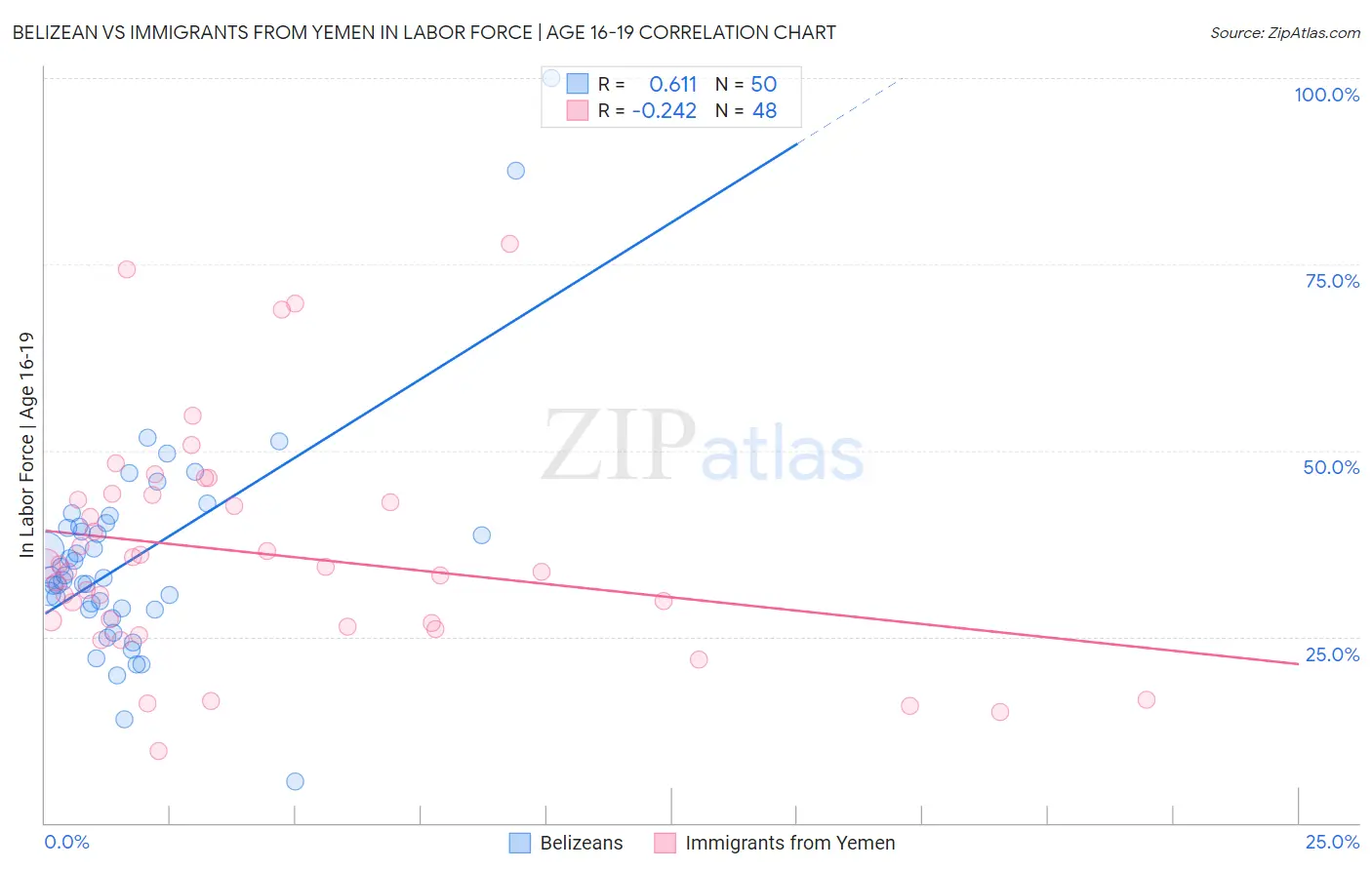 Belizean vs Immigrants from Yemen In Labor Force | Age 16-19