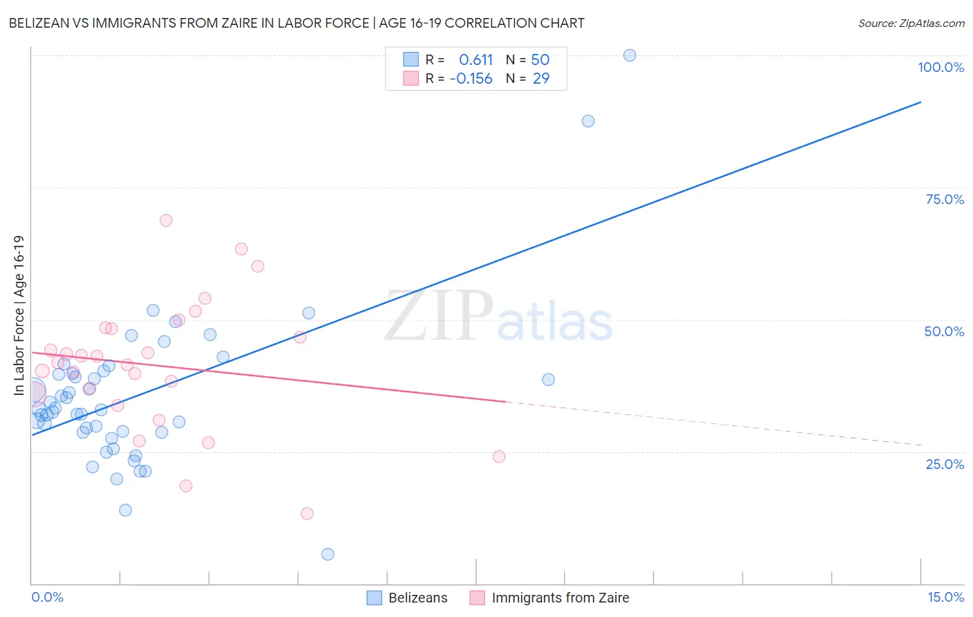 Belizean vs Immigrants from Zaire In Labor Force | Age 16-19