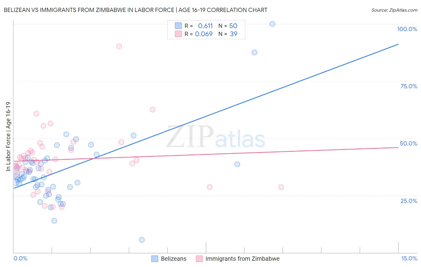 Belizean vs Immigrants from Zimbabwe In Labor Force | Age 16-19