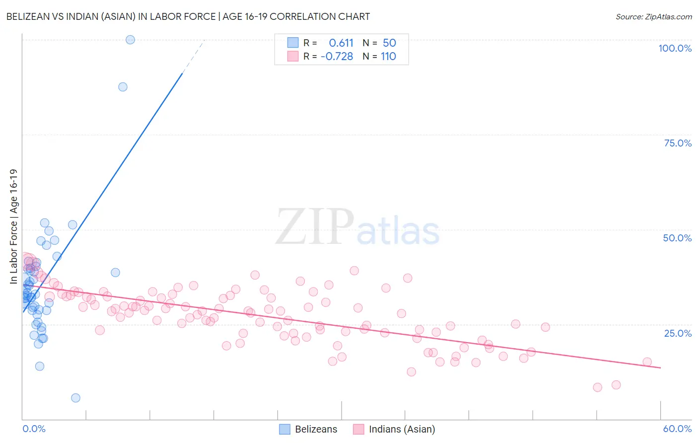 Belizean vs Indian (Asian) In Labor Force | Age 16-19