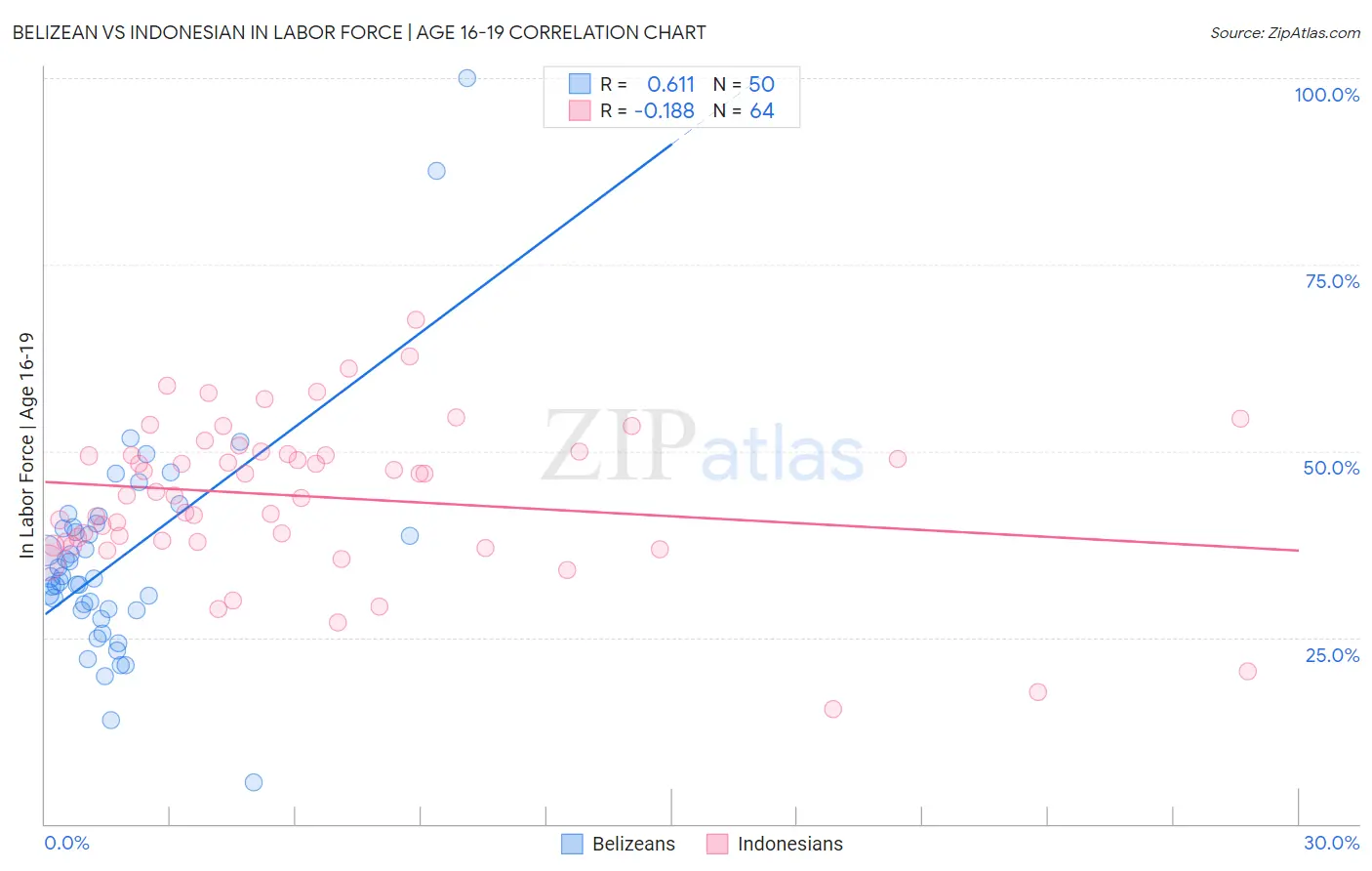 Belizean vs Indonesian In Labor Force | Age 16-19