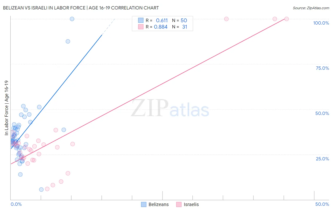 Belizean vs Israeli In Labor Force | Age 16-19