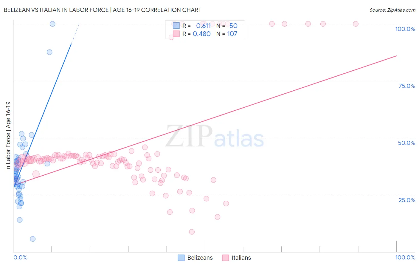Belizean vs Italian In Labor Force | Age 16-19