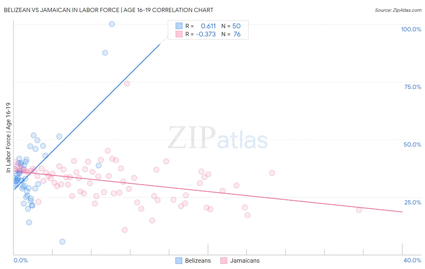 Belizean vs Jamaican In Labor Force | Age 16-19