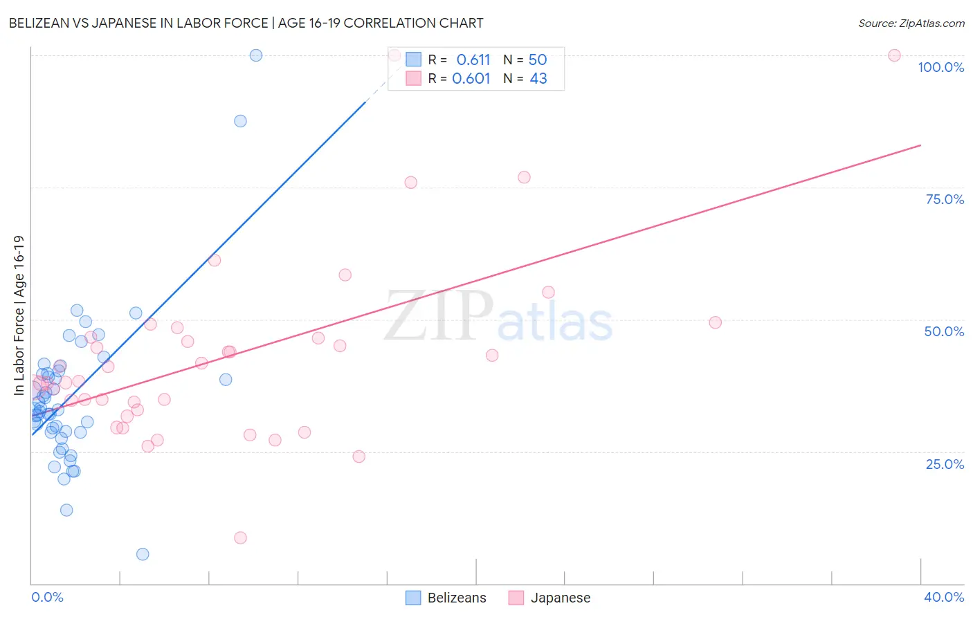 Belizean vs Japanese In Labor Force | Age 16-19