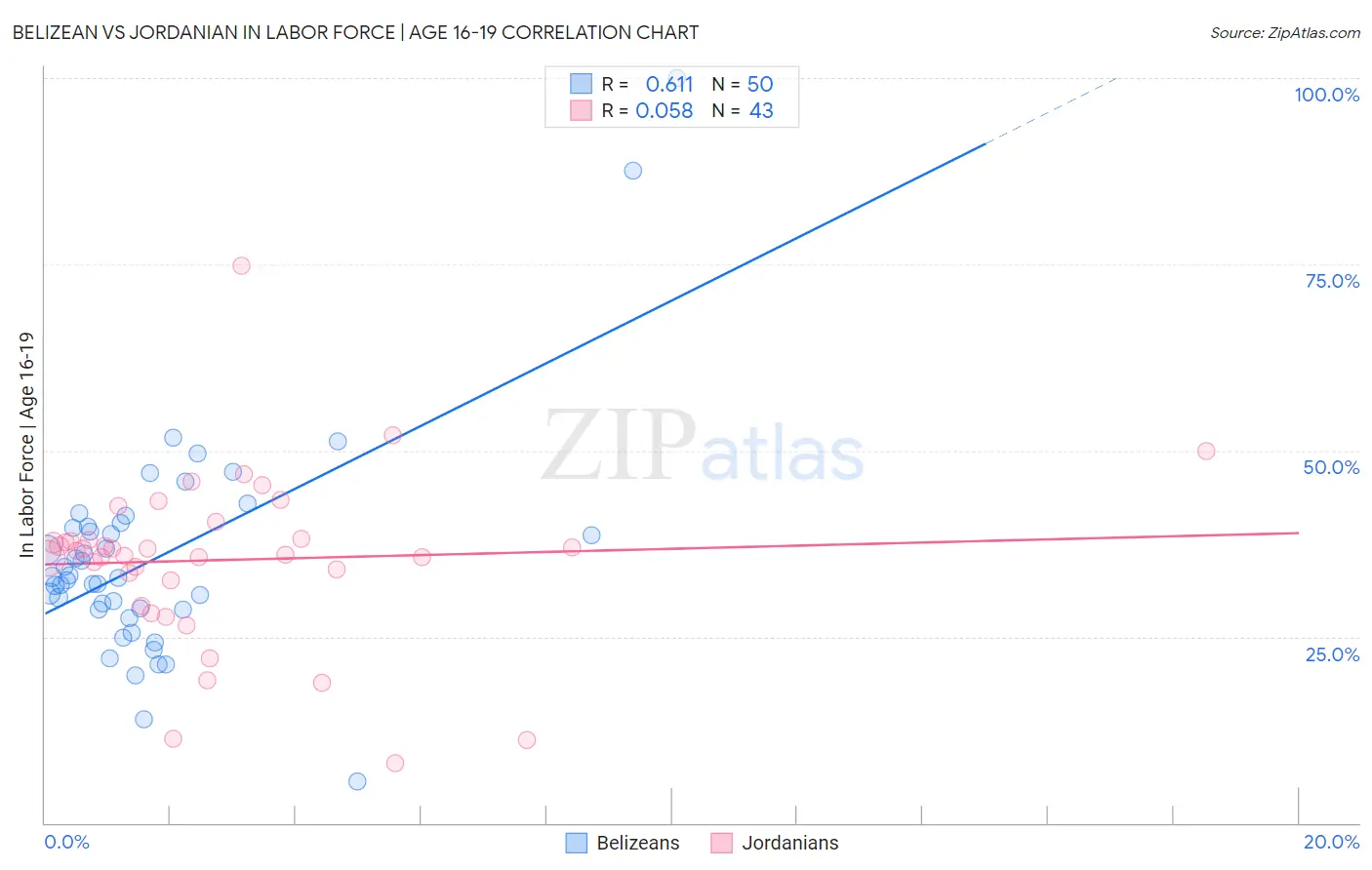 Belizean vs Jordanian In Labor Force | Age 16-19