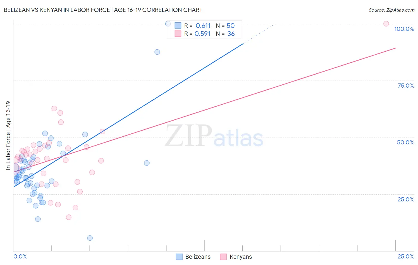 Belizean vs Kenyan In Labor Force | Age 16-19