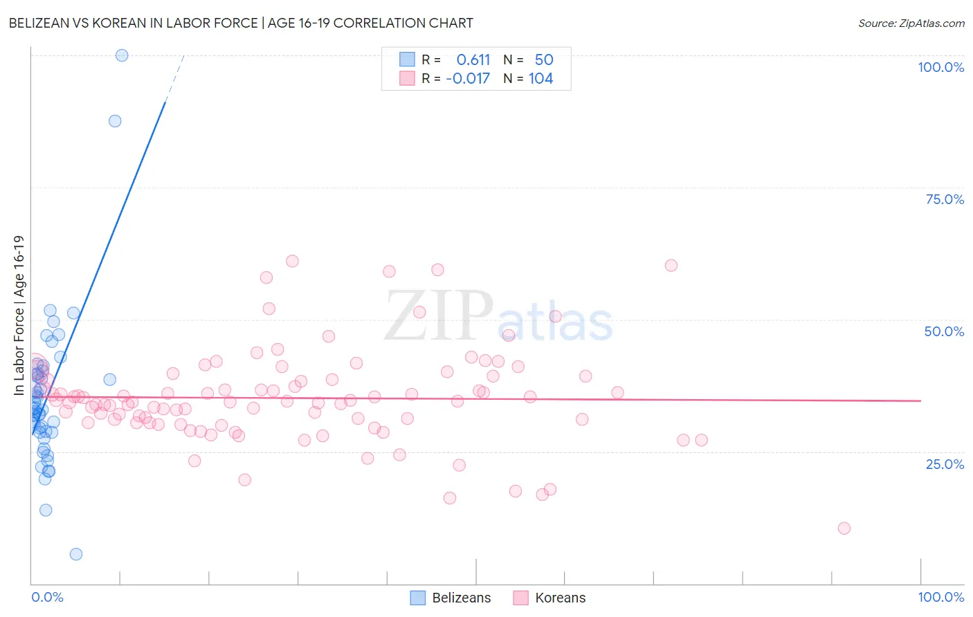 Belizean vs Korean In Labor Force | Age 16-19