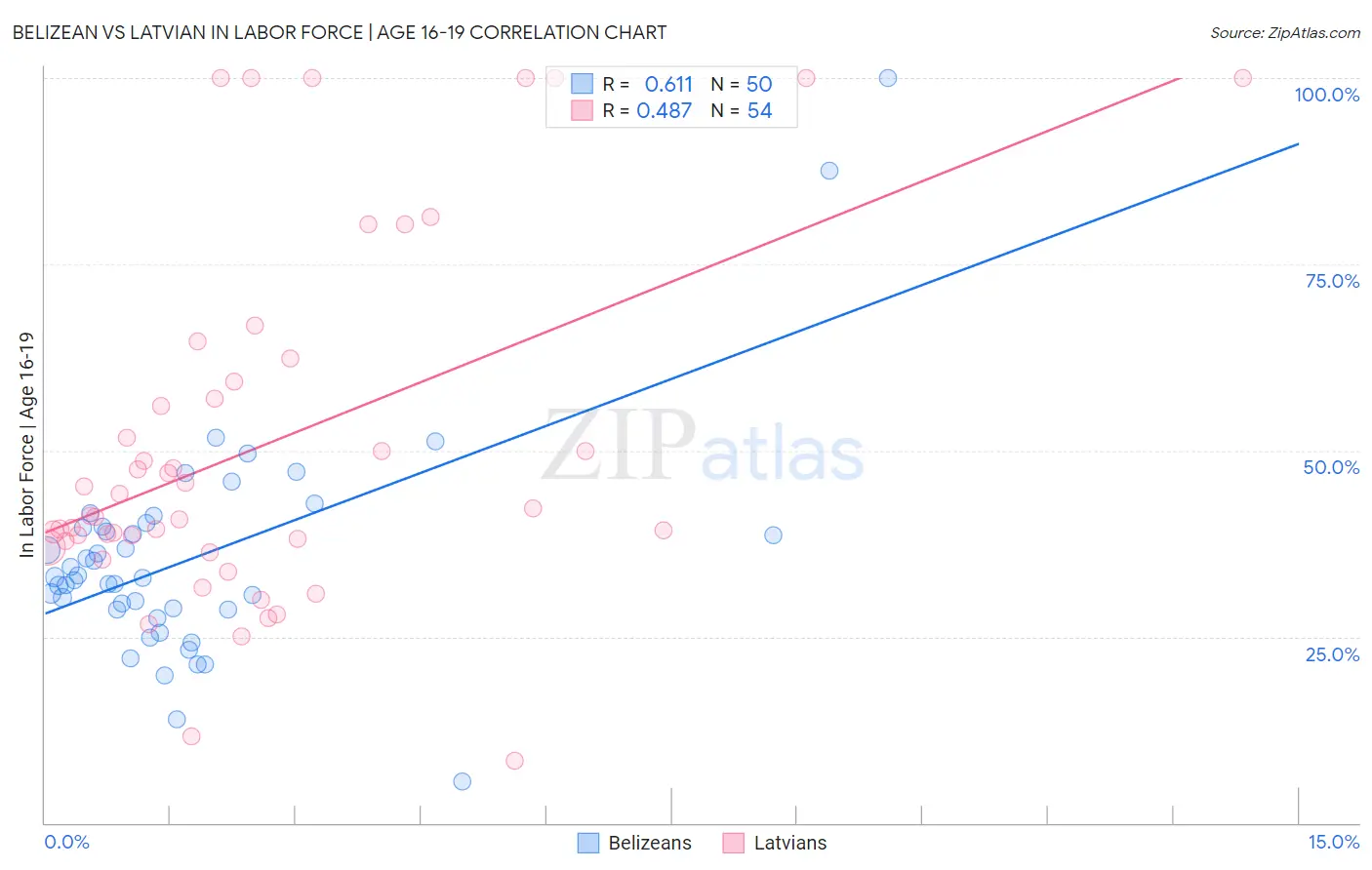 Belizean vs Latvian In Labor Force | Age 16-19