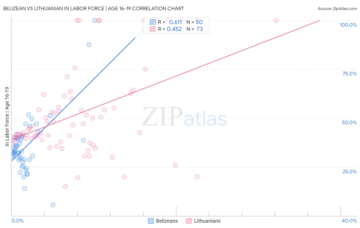 Belizean vs Lithuanian In Labor Force | Age 16-19