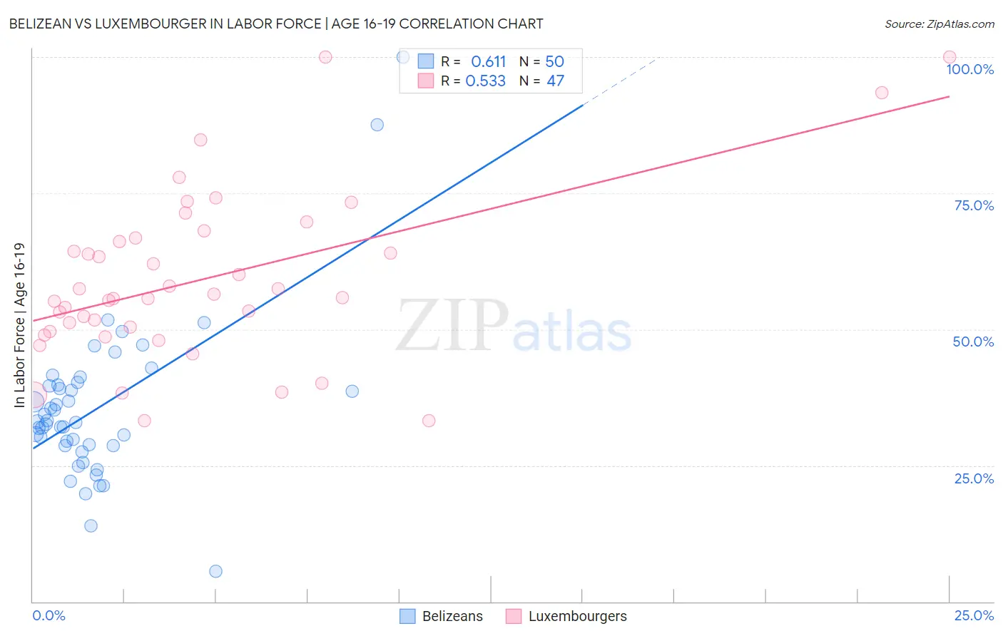 Belizean vs Luxembourger In Labor Force | Age 16-19