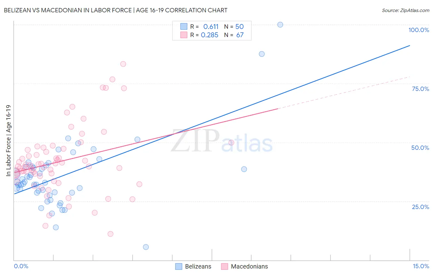 Belizean vs Macedonian In Labor Force | Age 16-19