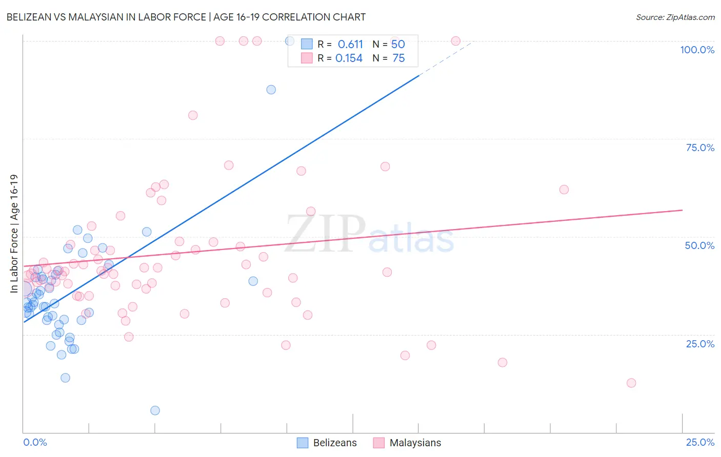 Belizean vs Malaysian In Labor Force | Age 16-19