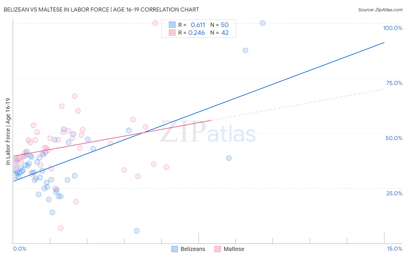 Belizean vs Maltese In Labor Force | Age 16-19