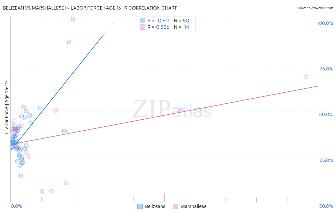 Belizean vs Marshallese In Labor Force | Age 16-19