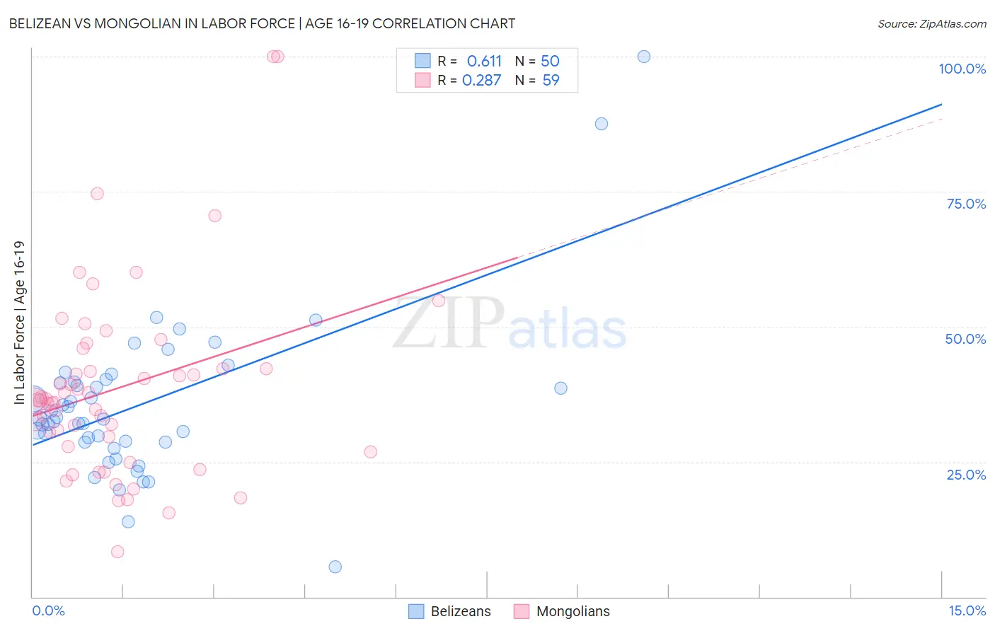 Belizean vs Mongolian In Labor Force | Age 16-19