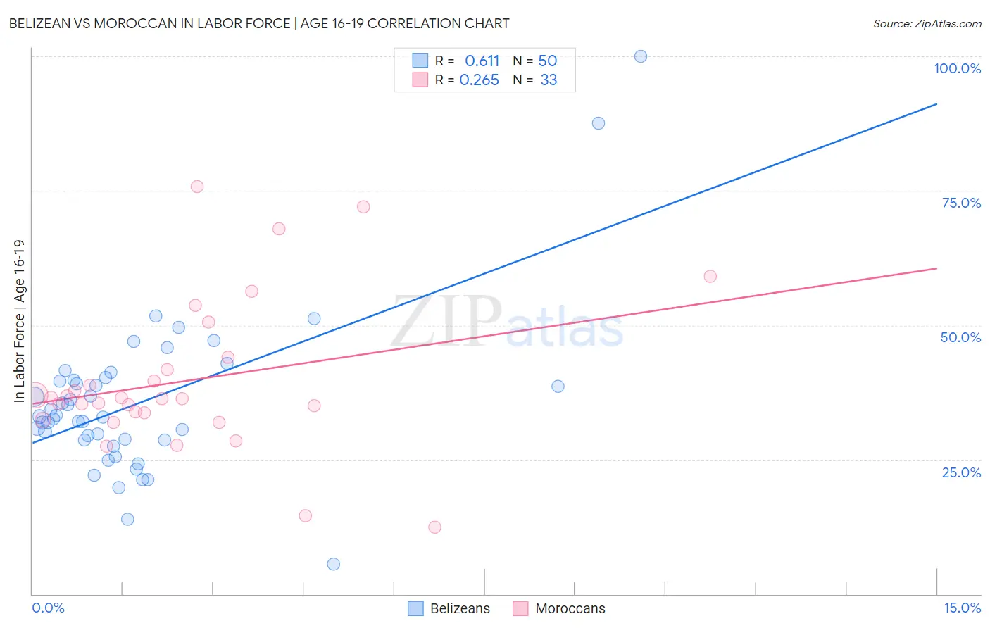 Belizean vs Moroccan In Labor Force | Age 16-19