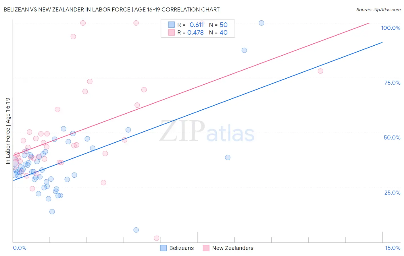 Belizean vs New Zealander In Labor Force | Age 16-19