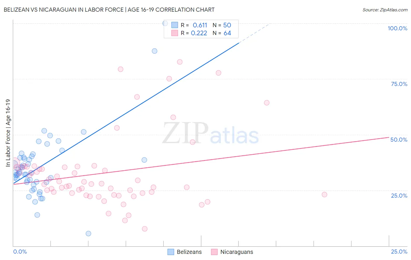 Belizean vs Nicaraguan In Labor Force | Age 16-19
