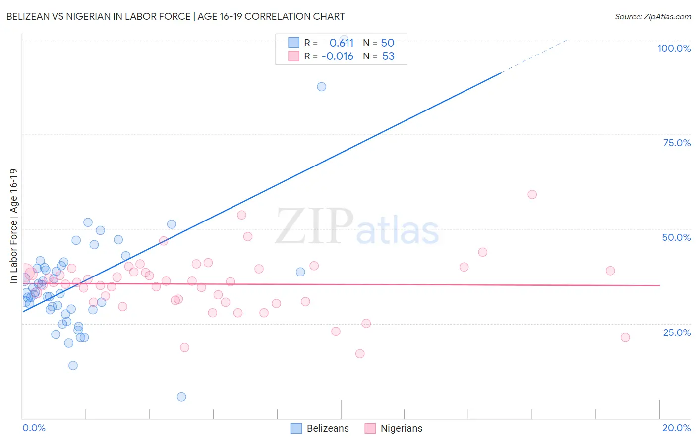 Belizean vs Nigerian In Labor Force | Age 16-19