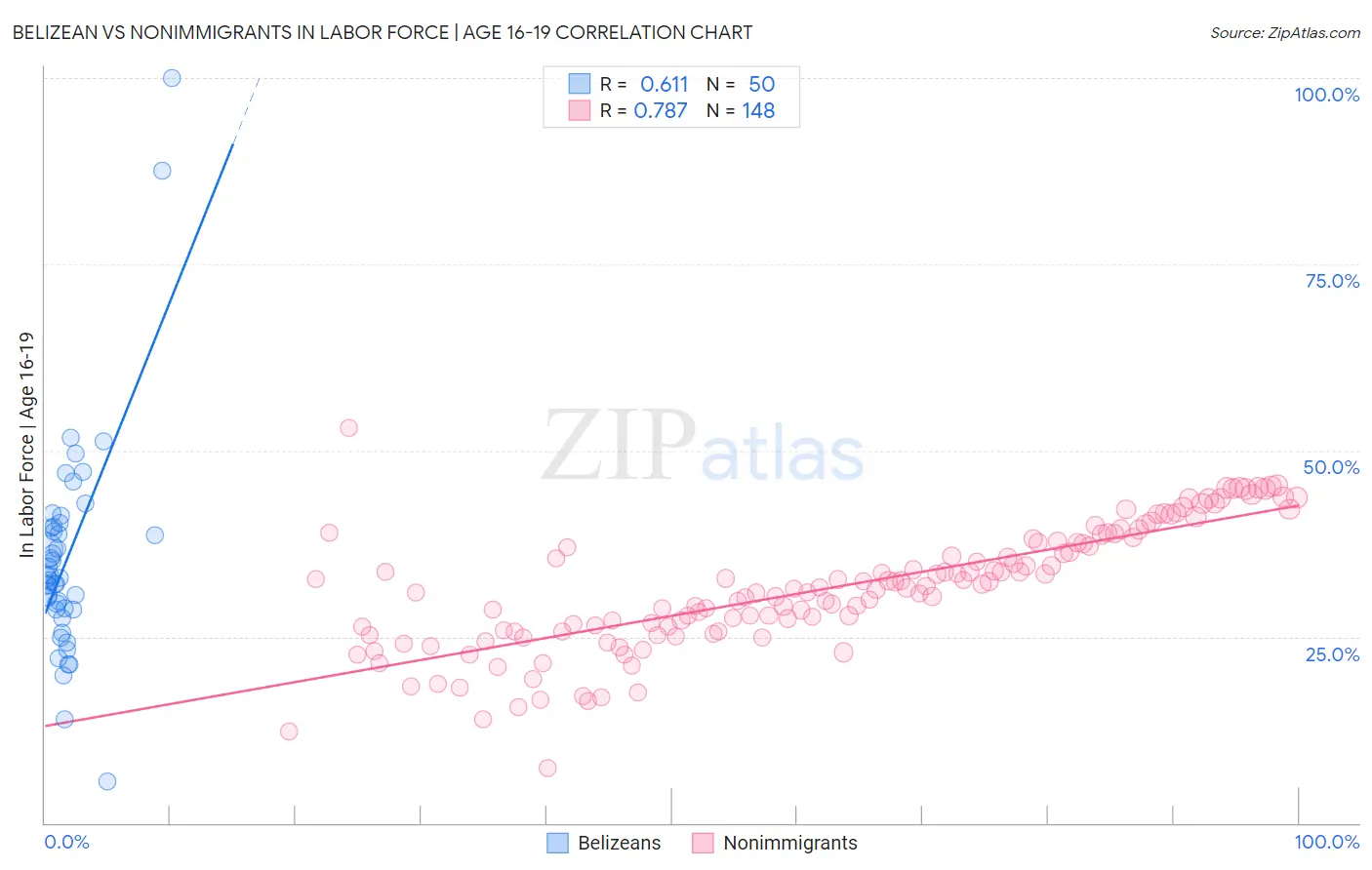 Belizean vs Nonimmigrants In Labor Force | Age 16-19