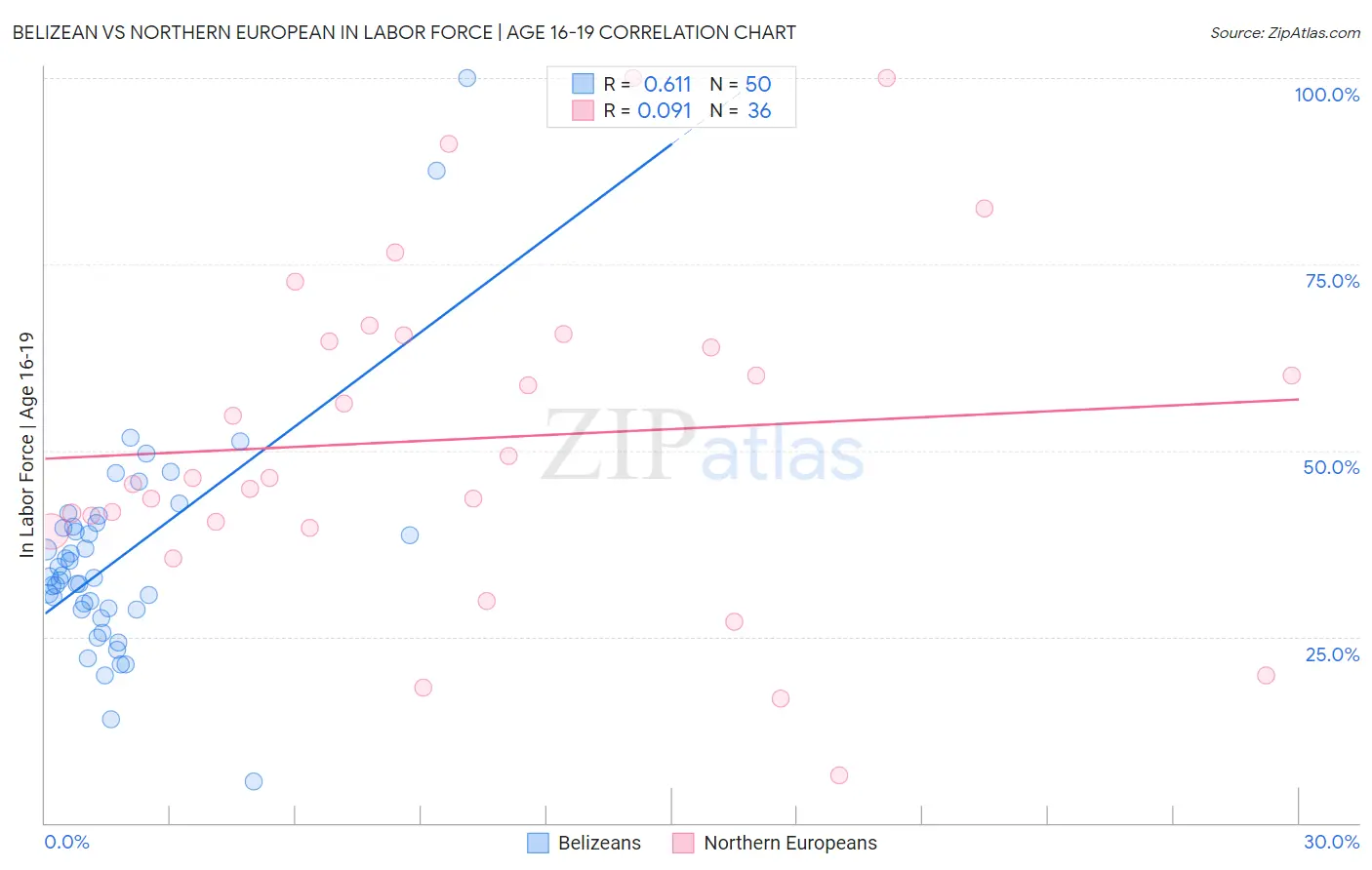 Belizean vs Northern European In Labor Force | Age 16-19