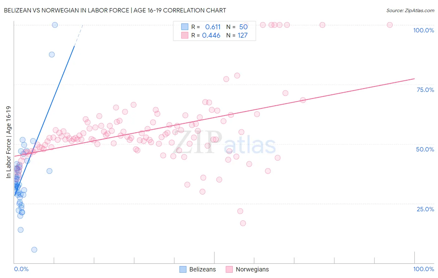 Belizean vs Norwegian In Labor Force | Age 16-19