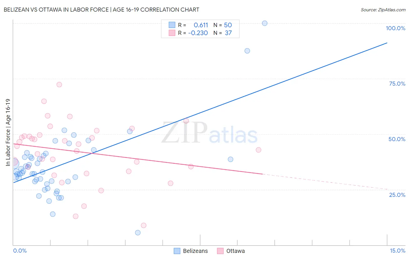 Belizean vs Ottawa In Labor Force | Age 16-19