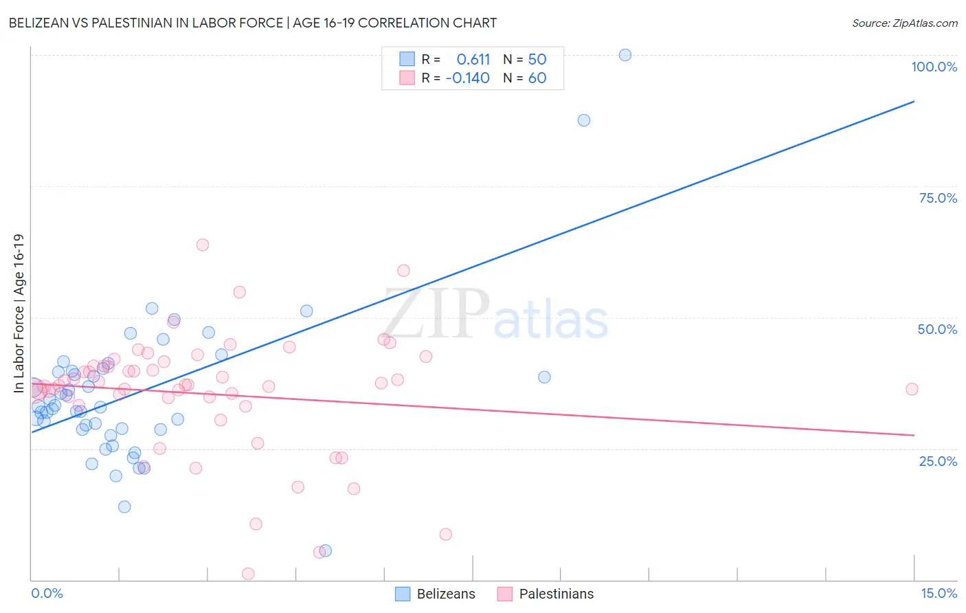 Belizean vs Palestinian In Labor Force | Age 16-19