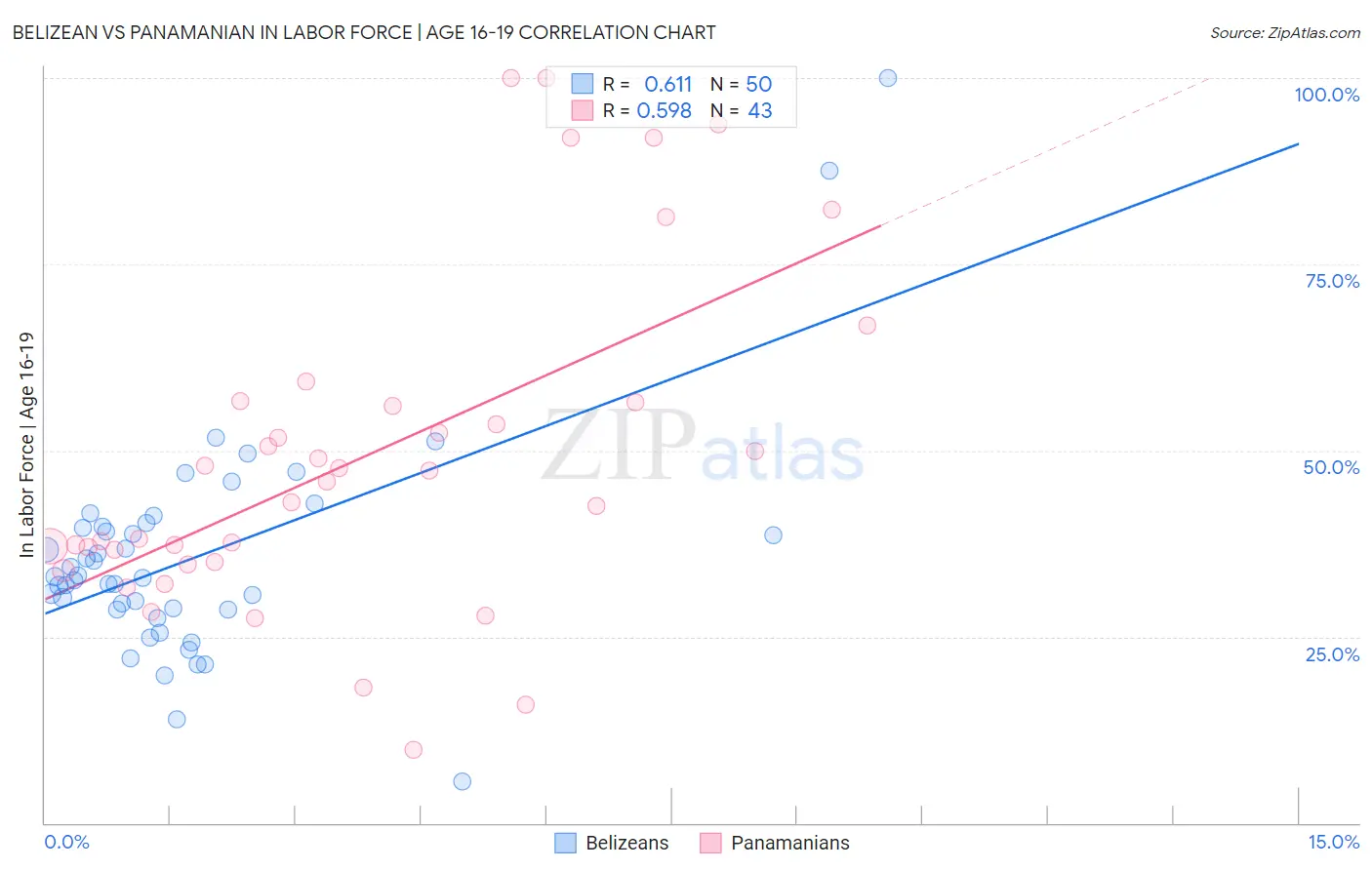 Belizean vs Panamanian In Labor Force | Age 16-19