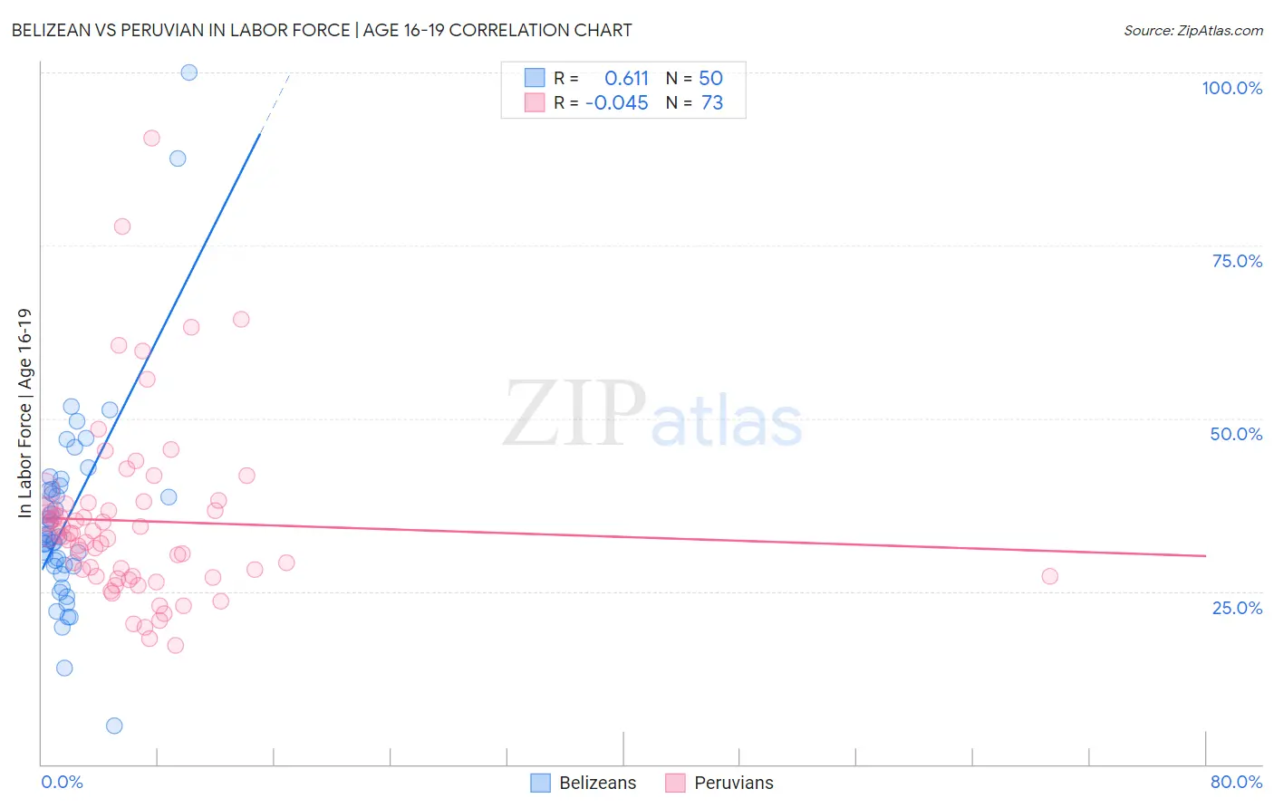 Belizean vs Peruvian In Labor Force | Age 16-19