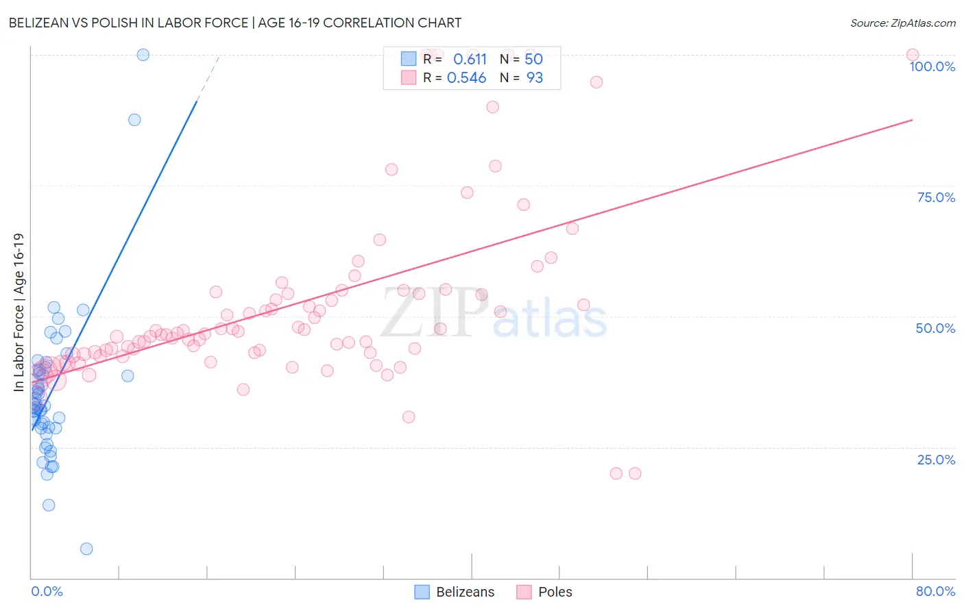 Belizean vs Polish In Labor Force | Age 16-19