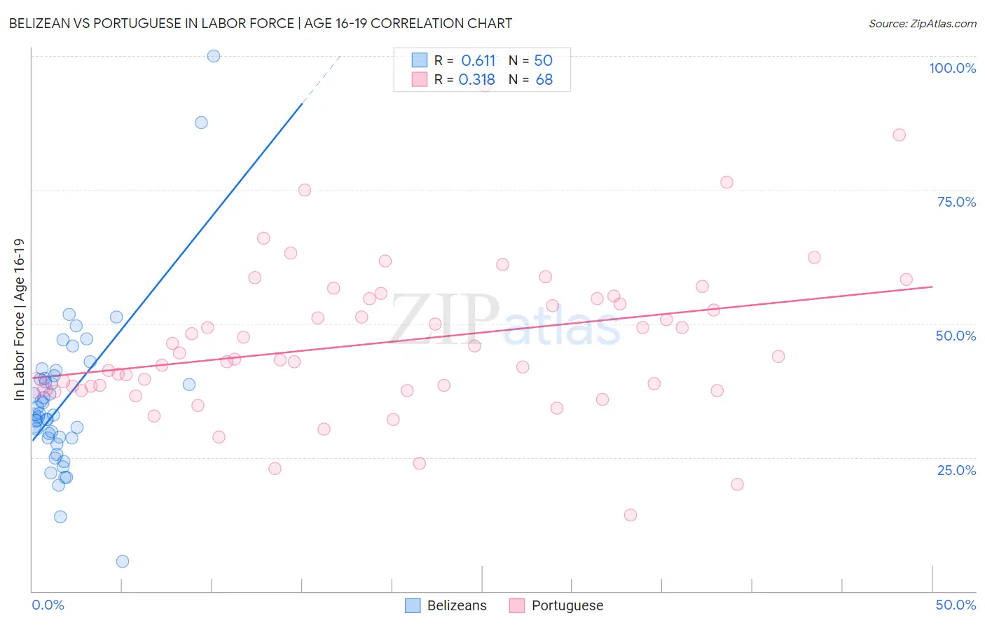 Belizean vs Portuguese In Labor Force | Age 16-19