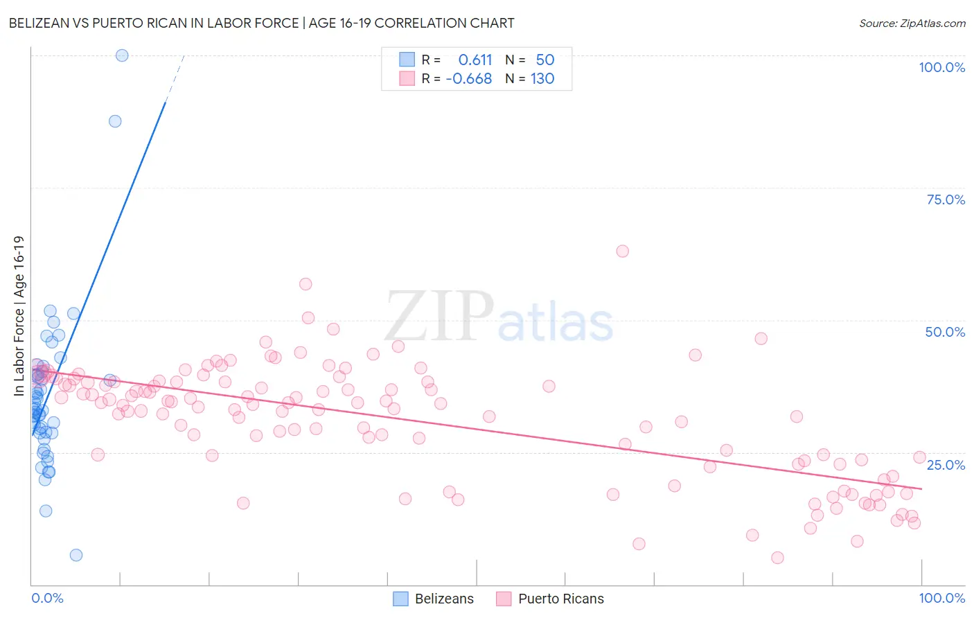 Belizean vs Puerto Rican In Labor Force | Age 16-19