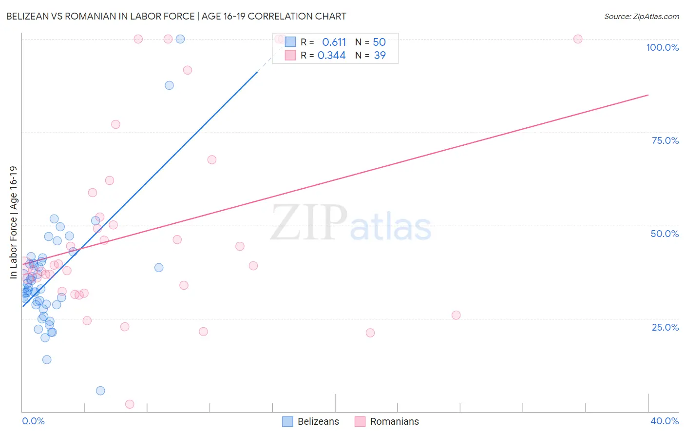 Belizean vs Romanian In Labor Force | Age 16-19
