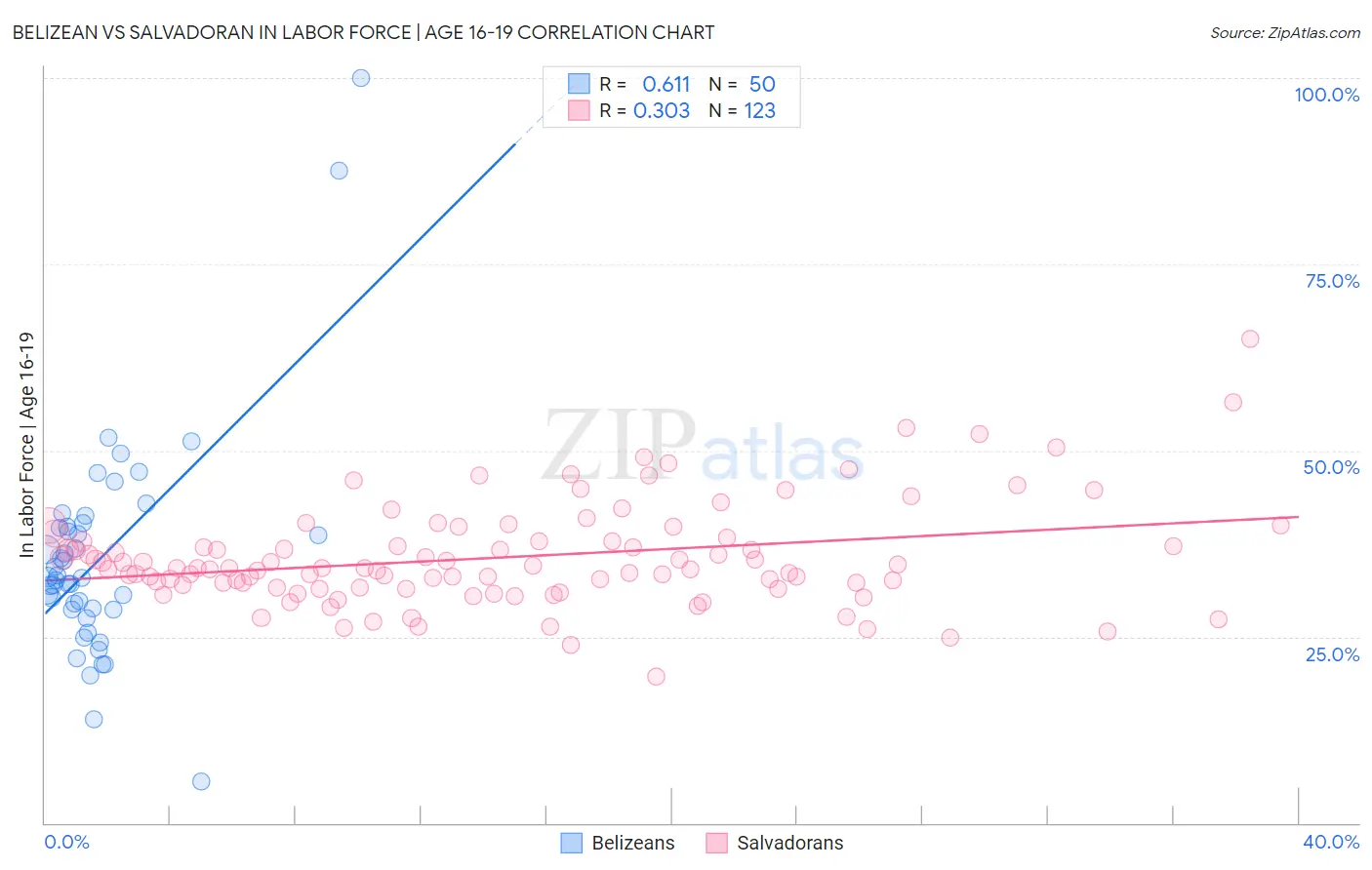 Belizean vs Salvadoran In Labor Force | Age 16-19