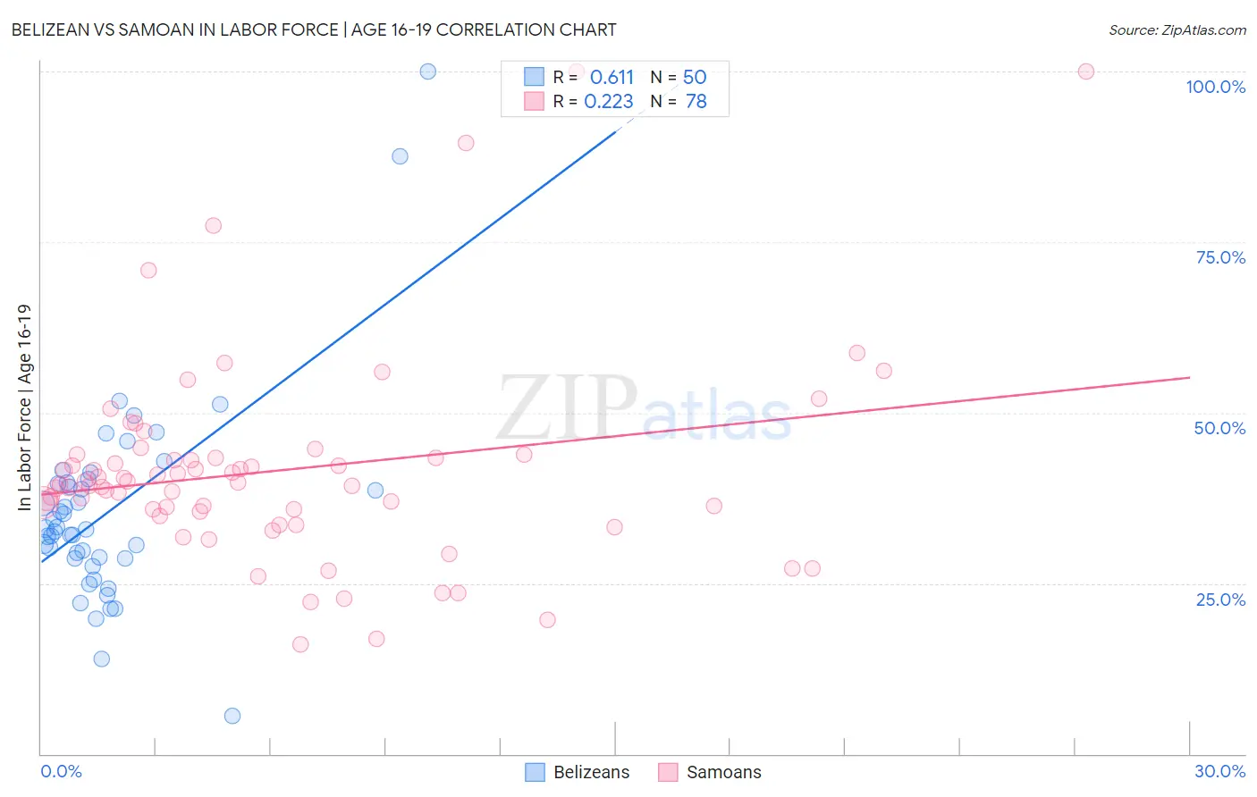 Belizean vs Samoan In Labor Force | Age 16-19
