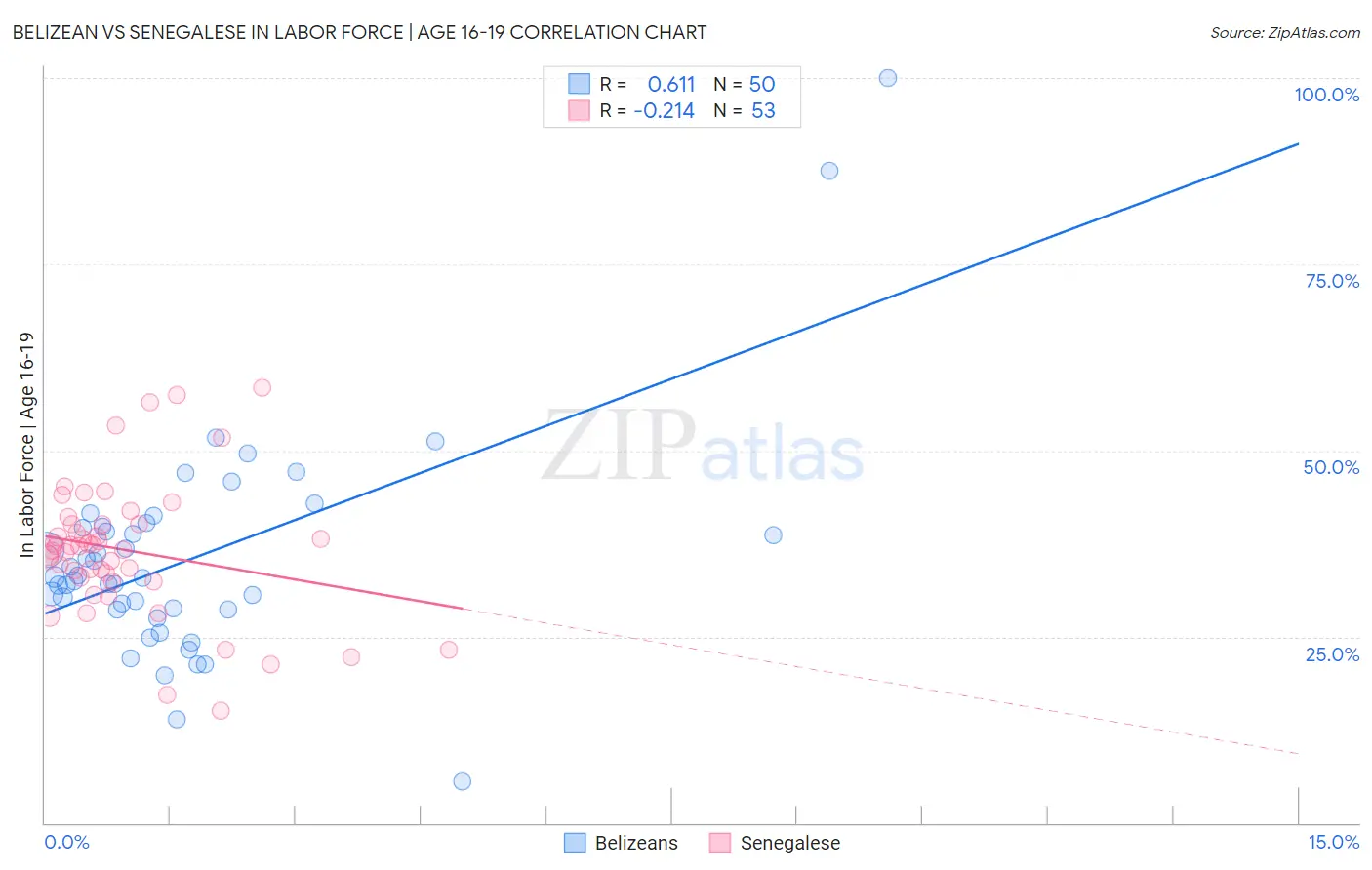 Belizean vs Senegalese In Labor Force | Age 16-19