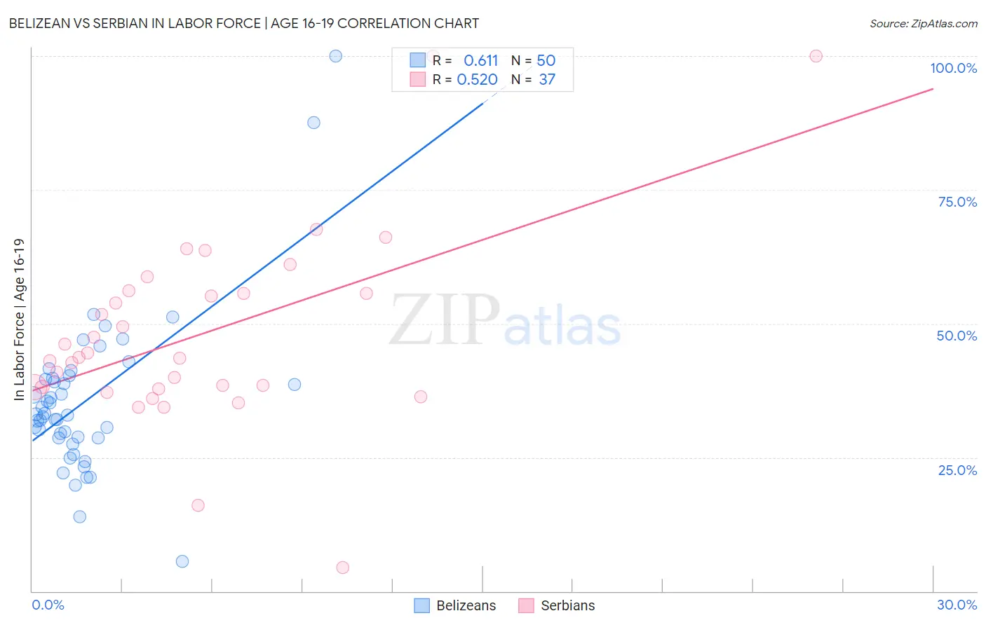 Belizean vs Serbian In Labor Force | Age 16-19