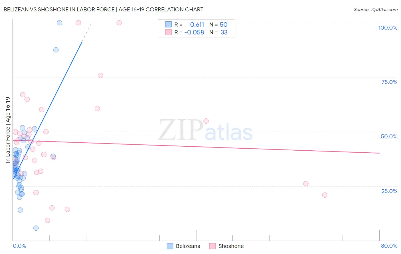 Belizean vs Shoshone In Labor Force | Age 16-19